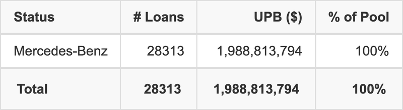 MBALT 2026-A has 100% of its pool in Mercedes-Benz automobiles.