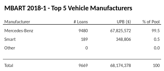 The top 5 vehicle manufacturers in the collateral pool for MBART 2018-1. MBART 2018-1 has 99.5% of its pool in Mercedes-Benz automobiles.