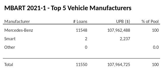 The top 5 vehicle manufacturers in the collateral pool for MBART 2021-1. MBART 2021-1 has 100% of its pool in Mercedes-Benz automobiles.