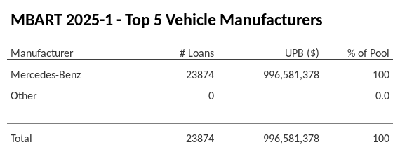 The top 5 vehicle manufacturers in the collateral pool for MBART 2025-1. MBART 2025-1 has 100% of its pool in Mercedes-Benz automobiles.