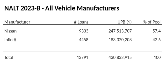 NALT 2023-B has 57.4% of its pool in Nissan automobiles.