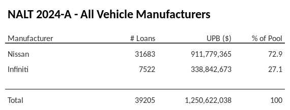 NALT 2024-A has 72.9% of its pool in Nissan automobiles.