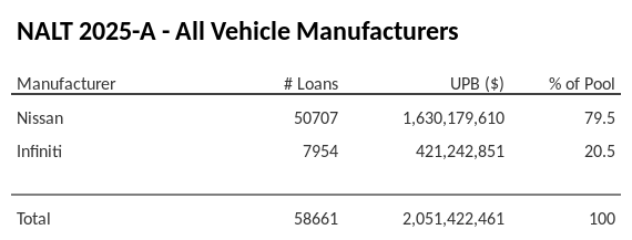 NALT 2025-A has 79.5% of its pool in Nissan automobiles.