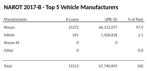The top 5 vehicle manufacturers in the collateral pool for NAROT 2017-B. NAROT 2017-B has 97.9% of its pool in Nissan automobiles.