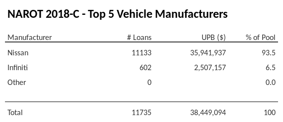 The top 5 vehicle manufacturers in the collateral pool for NAROT 2018-C. NAROT 2018-C has 93.5% of its pool in Nissan automobiles.