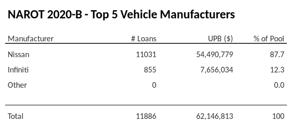 The top 5 vehicle manufacturers in the collateral pool for NAROT 2020-B. NAROT 2020-B has 87.7% of its pool in Nissan automobiles.