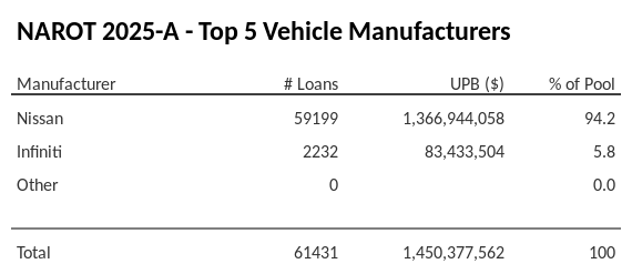 The top 5 vehicle manufacturers in the collateral pool for NAROT 2025-A. NAROT 2025-A has 94.2% of its pool in Nissan automobiles.
