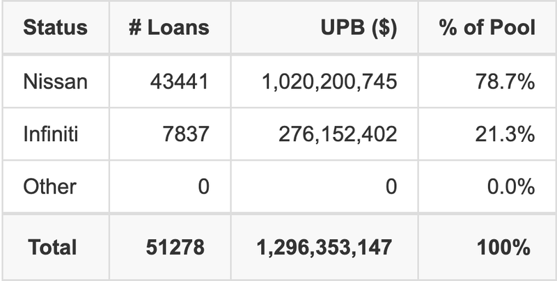 The top 5 vehicle manufacturers in the collateral pool for NAROT 2025-B. NAROT 2025-B has 78.7% of its pool in Nissan automobiles.