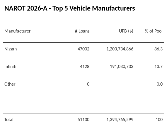 The top 5 vehicle manufacturers in the collateral pool for NAROT 2026-A. NAROT 2026-A has 86.3% of its pool in Nissan automobiles.