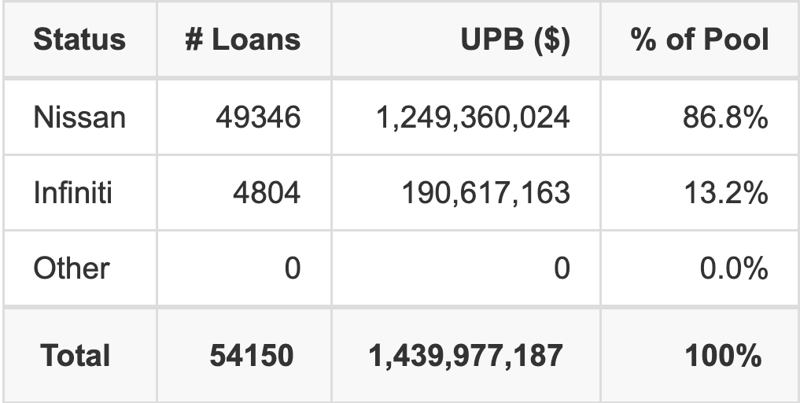 The top 5 vehicle manufacturers in the collateral pool for NAROT 2026-B. NAROT 2026-B has 86.8% of its pool in Nissan automobiles.