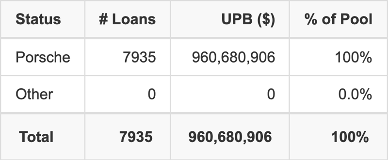 The top 5 vehicle manufacturers in the collateral pool for Porsche Financial Auto Securitization Trust 2026-1. Porsche Financial Auto Securitization Trust 2026-1 has 100% of its pool in Porsche automobiles.