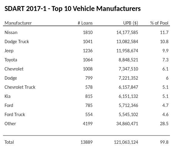 The top 10 vehicle manufacturers in the collateral pool for SDART 2017-1. SDART 2017-1 has 11.7% of its pool in Nissan automobiles.