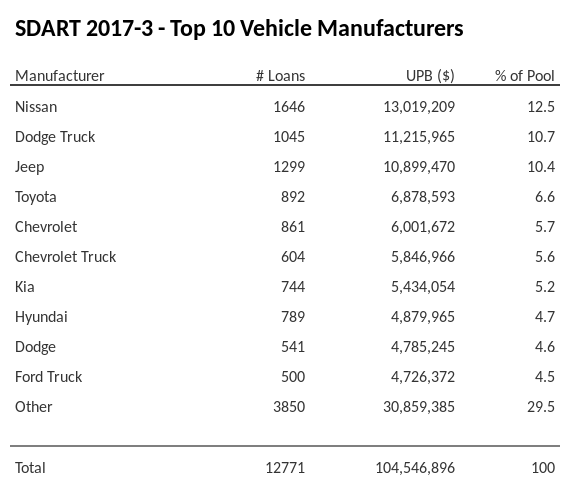 The top 10 vehicle manufacturers in the collateral pool for SDART 2017-3. SDART 2017-3 has 12.5% of its pool in Nissan automobiles.