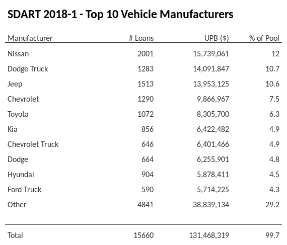 The top 10 vehicle manufacturers in the collateral pool for SDART 2018-1. SDART 2018-1 has 12% of its pool in Nissan automobiles.