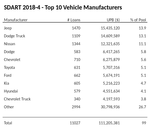The top 10 vehicle manufacturers in the collateral pool for SDART 2018-4. SDART 2018-4 has 13.9% of its pool in Jeep automobiles.