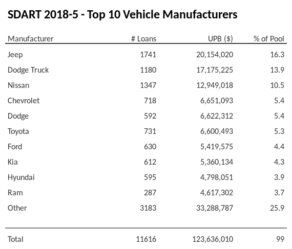 The top 10 vehicle manufacturers in the collateral pool for SDART 2018-5. SDART 2018-5 has 16.3% of its pool in Jeep automobiles.
