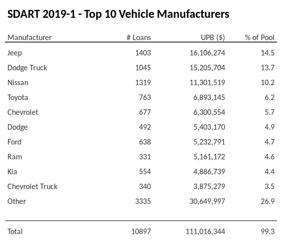 The top 10 vehicle manufacturers in the collateral pool for SDART 2019-1. SDART 2019-1 has 14.5% of its pool in Jeep automobiles.