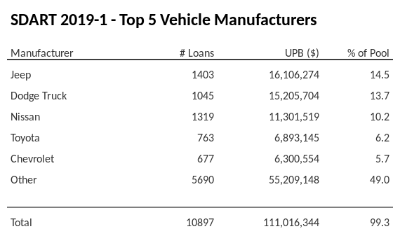 The top 5 vehicle manufacturers in the collateral pool for SDART 2019-1. SDART 2019-1 has 100% of its pool in Nissan automobiles.