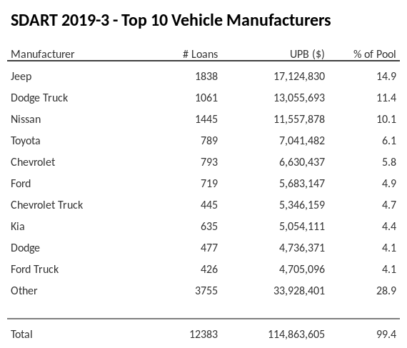 The top 10 vehicle manufacturers in the collateral pool for SDART 2019-3. SDART 2019-3 has 14.9% of its pool in Jeep automobiles.