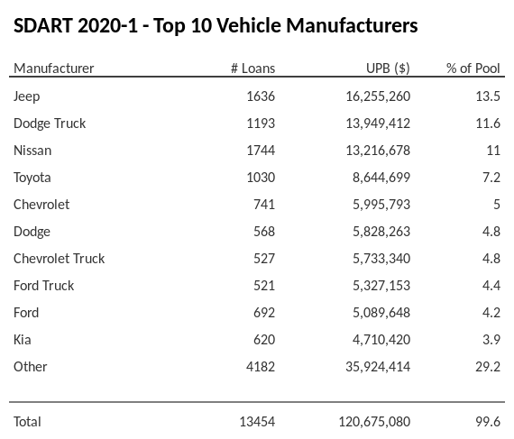 The top 10 vehicle manufacturers in the collateral pool for SDART 2020-1. SDART 2020-1 has 13.5% of its pool in Jeep automobiles.