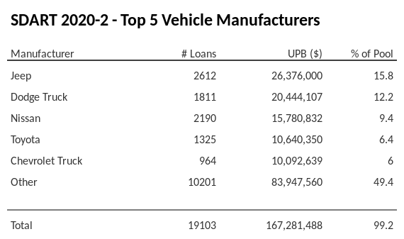 The top 5 vehicle manufacturers in the collateral pool for SDART 2020-2. SDART 2020-2 has 15.8% of its pool in Jeep automobiles.