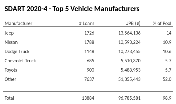 The top 5 vehicle manufacturers in the collateral pool for SDART 2020-4. 