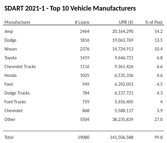 The top 10 vehicle manufacturers in the collateral pool for SDART 2021-1. SDART 2021-1 has 14.2% of its pool in Jeep automobiles.