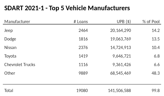 The top 5 vehicle manufacturers in the collateral pool for SDART 2021-1. SDART 2021-1 has 14.2% of its pool in Jeep automobiles.