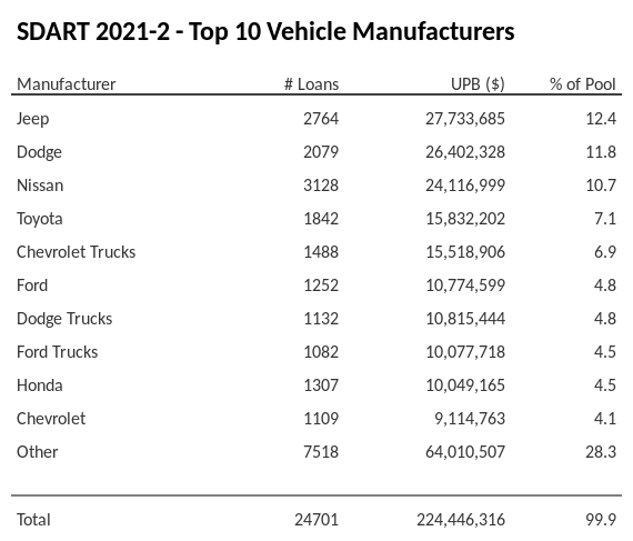 The top 10 vehicle manufacturers in the collateral pool for SDART 2021-2. SDART 2021-2 has 12.4% of its pool in Jeep automobiles.