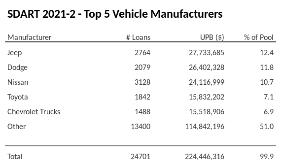 The top 5 vehicle manufacturers in the collateral pool for SDART 2021-2. SDART 2021-2 has 12.4% of its pool in Jeep automobiles.