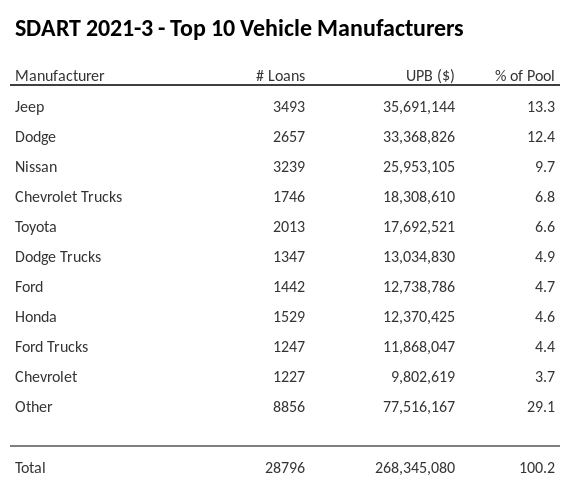 The top 10 vehicle manufacturers in the collateral pool for SDART 2021-3. SDART 2021-3 has 13.3% of its pool in Jeep automobiles.