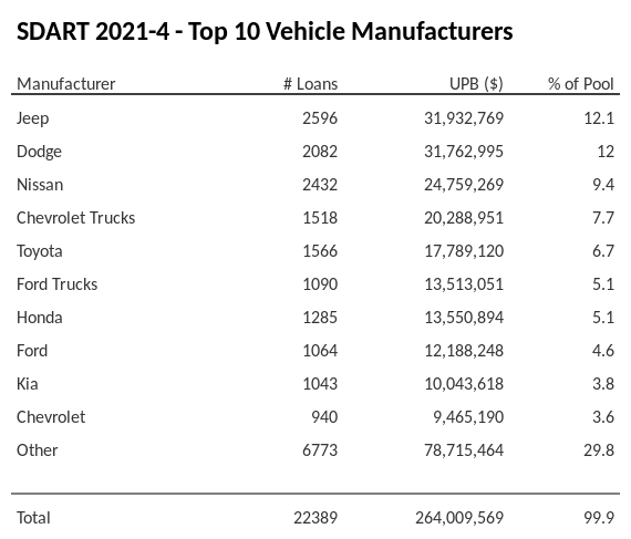 The top 10 vehicle manufacturers in the collateral pool for SDART 2021-4. SDART 2021-4 has 12.1% of its pool in Jeep automobiles.