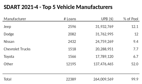 The top 5 vehicle manufacturers in the collateral pool for SDART 2021-4. SDART 2021-4 has 12.1% of its pool in Jeep automobiles.