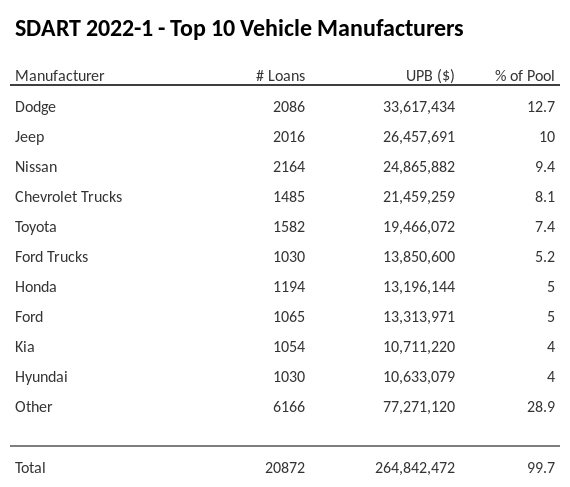 The top 10 vehicle manufacturers in the collateral pool for SDART 2022-1. SDART 2022-1 has 12.7% of its pool in Dodge automobiles.