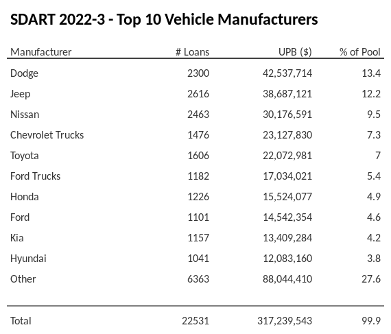 The top 10 vehicle manufacturers in the collateral pool for SDART 2022-3. SDART 2022-3 has 13.4% of its pool in Dodge automobiles.