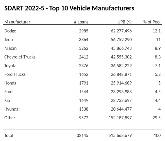 The top 10 vehicle manufacturers in the collateral pool for SDART 2022-5. SDART 2022-5 has 12.1% of its pool in Dodge automobiles.