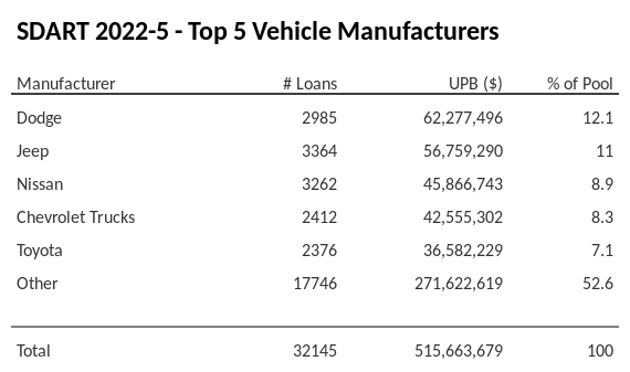 The top 5 vehicle manufacturers in the collateral pool for SDART 2022-5. SDART 2022-5 has 12.1% of its pool in Dodge automobiles.