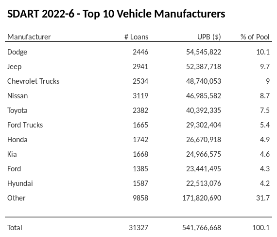 The top 10 vehicle manufacturers in the collateral pool for SDART 2022-6. SDART 2022-6 has 10.1% of its pool in Dodge automobiles.