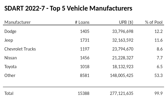 The top 5 vehicle manufacturers in the collateral pool for SDART 2022-7. SDART 2022-7 has 12.2% of its pool in Dodge automobiles.