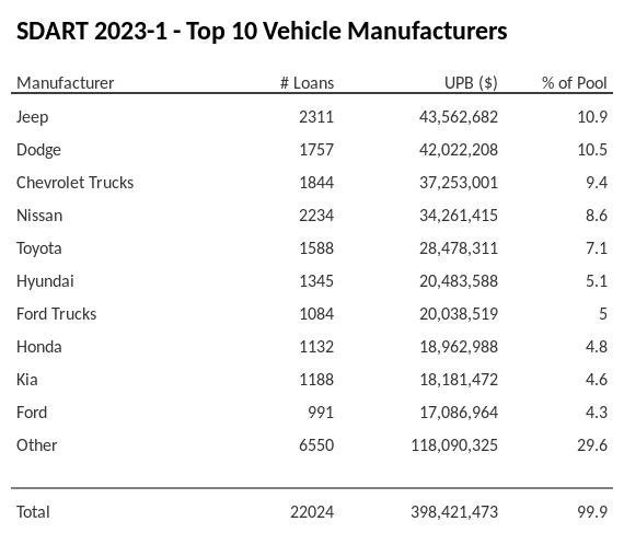 The top 10 vehicle manufacturers in the collateral pool for SDART 2023-1. SDART 2023-1 has 10.9% of its pool in Jeep automobiles.