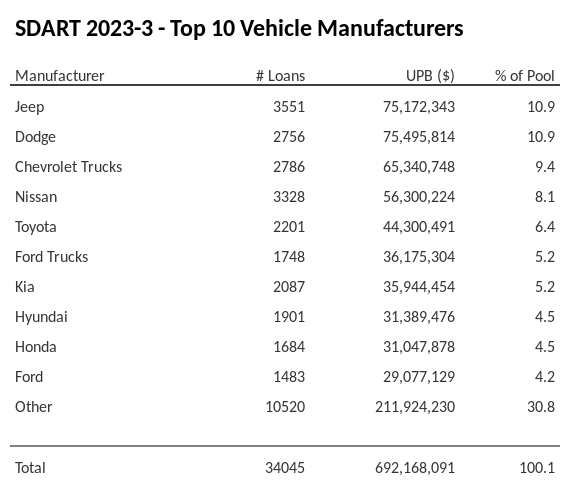 The top 10 vehicle manufacturers in the collateral pool for SDART 2023-3. SDART 2023-3 has 10.9% of its pool in Jeep automobiles.