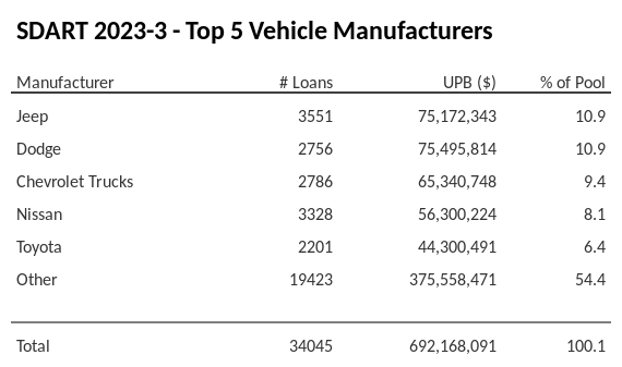 The top 5 vehicle manufacturers in the collateral pool for SDART 2023-3. SDART 2023-3 has 10.9% of its pool in Jeep automobiles.