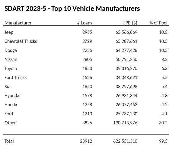 The top 10 vehicle manufacturers in the collateral pool for SDART 2023-5. SDART 2023-5 has 10.5% of its pool in Jeep automobiles.