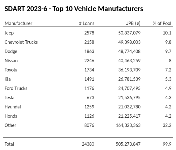The top 10 vehicle manufacturers in the collateral pool for SDART 2023-6. SDART 2023-6 has 10.1% of its pool in Jeep automobiles.