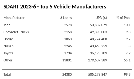 The top 5 vehicle manufacturers in the collateral pool for SDART 2023-6. SDART 2023-6 has 10.1% of its pool in Jeep automobiles.