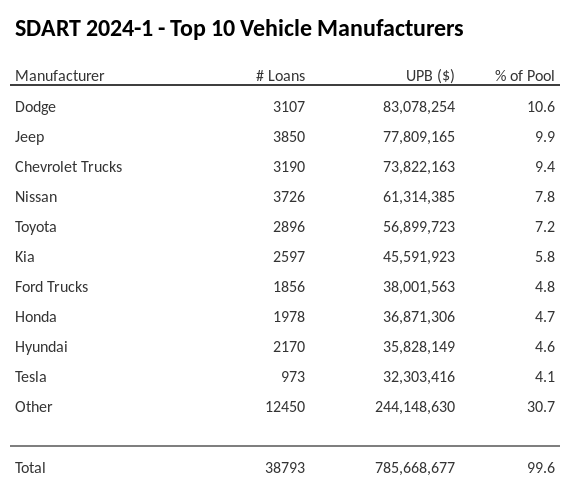 The top 10 vehicle manufacturers in the collateral pool for SDART 2024-1. SDART 2024-1 has 10.6% of its pool in Dodge automobiles.
