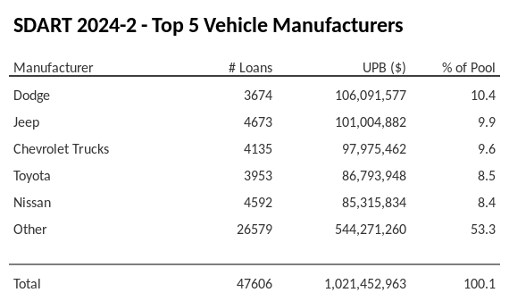 The top 5 vehicle manufacturers in the collateral pool for SDART 2024-2. SDART 2024-2 has 10.4% of its pool in Dodge automobiles.