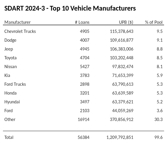 The top 10 vehicle manufacturers in the collateral pool for SDART 2024-3. SDART 2024-3 has 9.5% of its pool in Chevrolet Trucks automobiles.