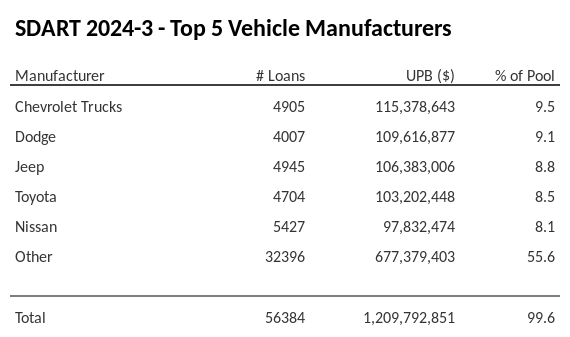 The top 5 vehicle manufacturers in the collateral pool for SDART 2024-3. SDART 2024-3 has 9.5% of its pool in Chevrolet Trucks automobiles.