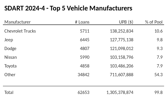 The top 5 vehicle manufacturers in the collateral pool for SDART 2024-4. SDART 2024-4 has 10.6% of its pool in Chevrolet Trucks automobiles.